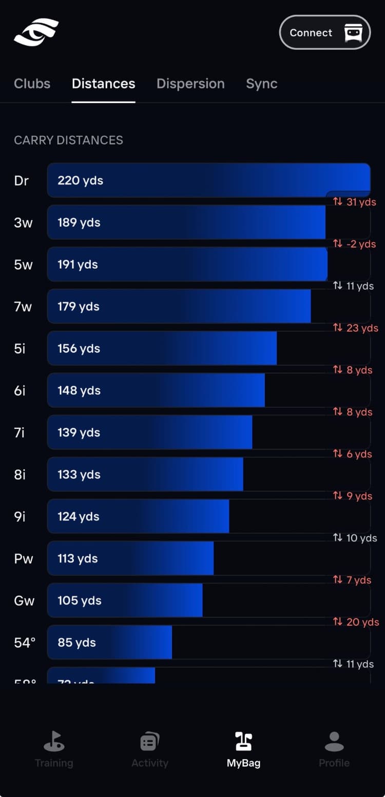 Foresight app MyBag screen showing average carry distance for each club