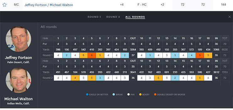 Scorecard for Jeff Fortson and Michael Walton