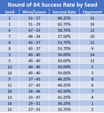 Number One Ranked Amateur Leads Stage II After Two Rounds